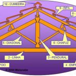 Partes de um telhado de madeira