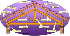 Partes de um telhado de madeira