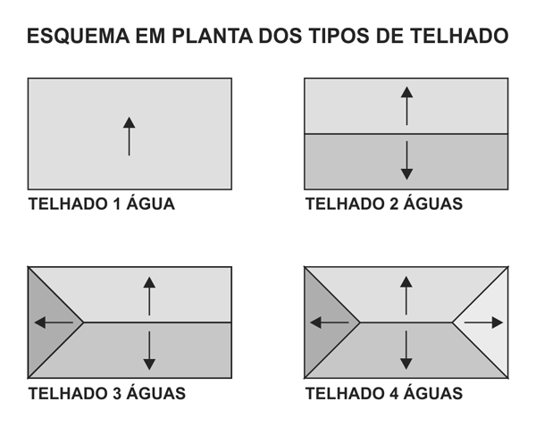 Tipos de telhados