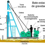 Bate estacas de gravidade
