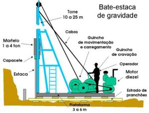 Bate estacas de gravidade