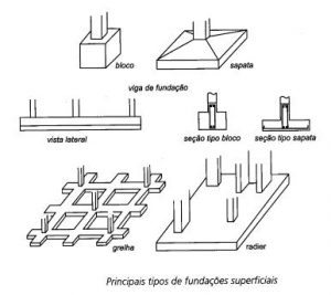 Fundações Rasas ou Superficiais