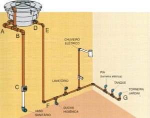 Instalação hidráulica