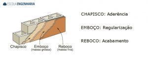 Qual a diferença entre reboco, emboço e chapisco?