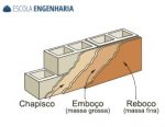 Chapisco, emboço e reboco com as suas finalidades