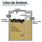 Funcionamento de uma caixa de gordura