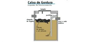 O que é Caixa de Gordura?