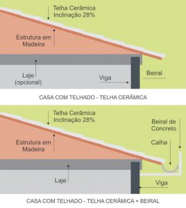 O que é Beiral?